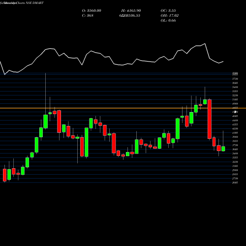 Monthly charts share DMART Avenue Supermarts Limited NSE Stock exchange 