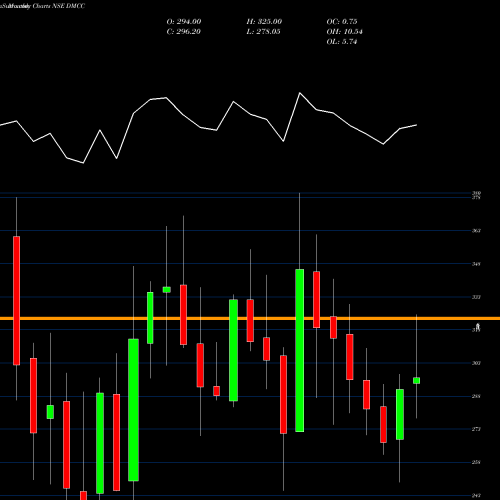 Monthly charts share DMCC Dmcc Speciality Chemicals NSE Stock exchange 