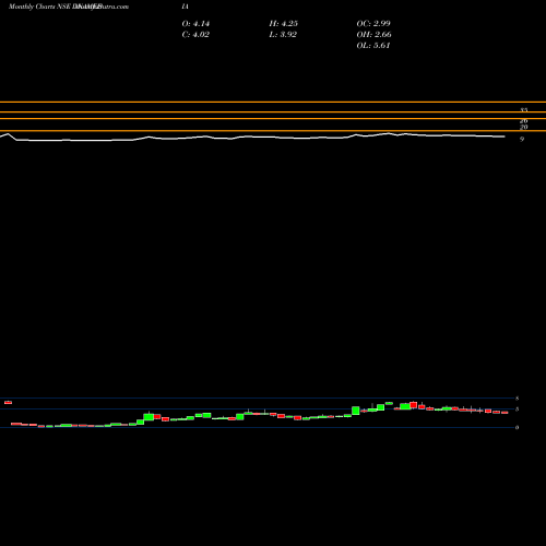 Monthly charts share DNAMEDIA Diligent Media Corp Ltd. NSE Stock exchange 