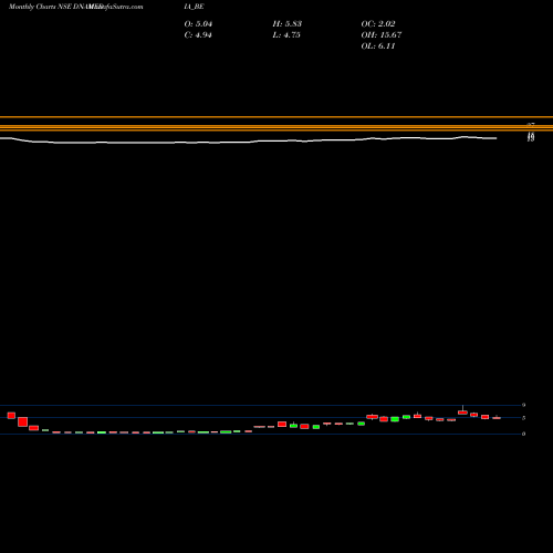 Monthly charts share DNAMEDIA_BE Diligent Media Corp Ltd. NSE Stock exchange 