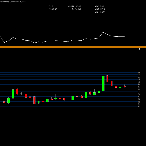 Monthly charts share DOLAT Dolat Investments Ltd NSE Stock exchange 