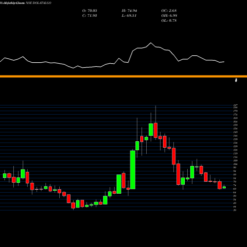 Monthly charts share DOLATALGO Dolat Algotech Limited NSE Stock exchange 