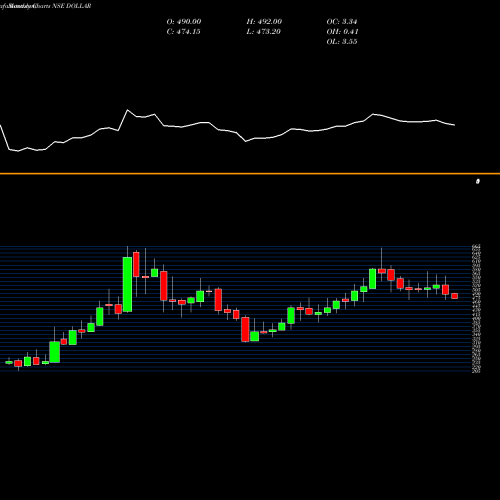 Monthly charts share DOLLAR Dollar Industries Limited NSE Stock exchange 