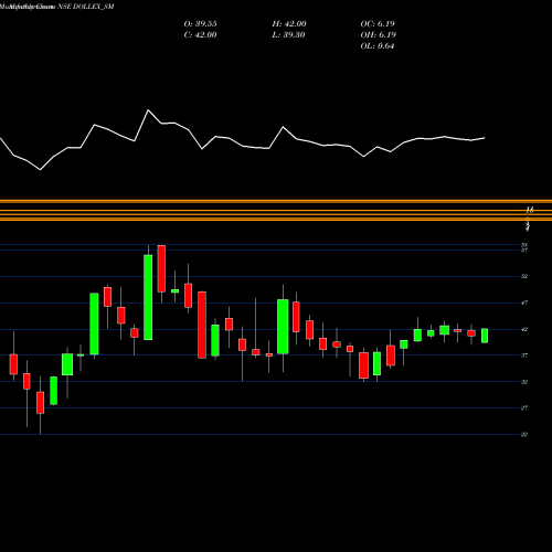 Monthly charts share DOLLEX_SM Dollex Agrotech Limited NSE Stock exchange 