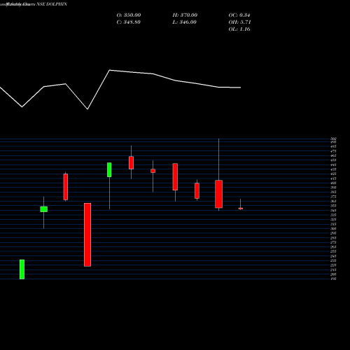 Monthly charts share DOLPHIN Dolphin Off Ent (ind) L NSE Stock exchange 