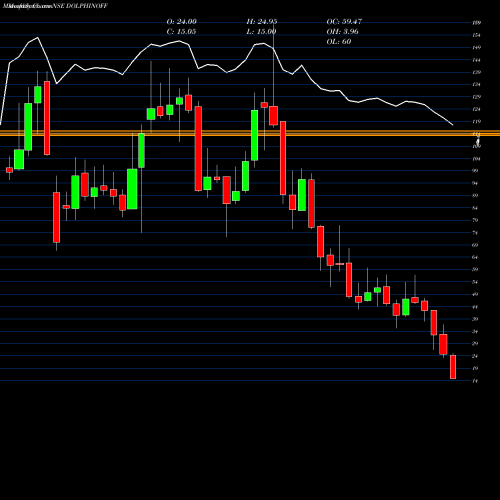 Monthly charts share DOLPHINOFF Dolphin Offshore Enterprises (India) Limited NSE Stock exchange 