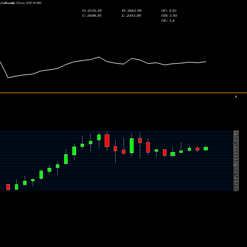 Monthly charts share DOMS Doms Industries Limited NSE Stock exchange 
