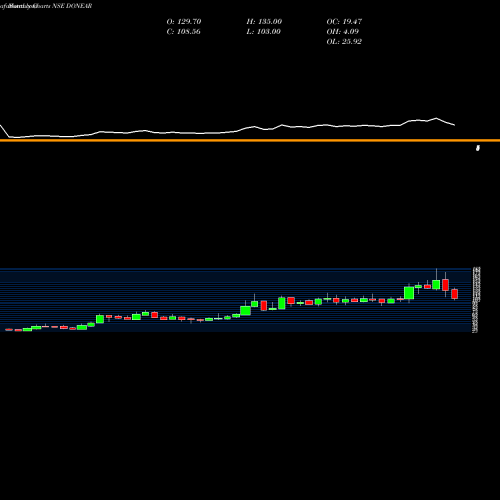 Monthly charts share DONEAR Donear Industries Limited NSE Stock exchange 