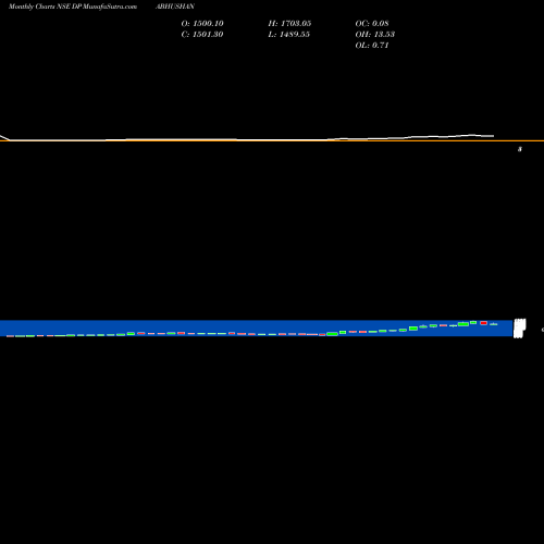 Monthly charts share DPABHUSHAN D. P. Abhushan Limited NSE Stock exchange 