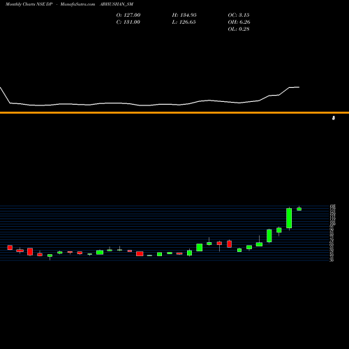 Monthly charts share DPABHUSHAN_SM D. P. Abhushan Limited NSE Stock exchange 