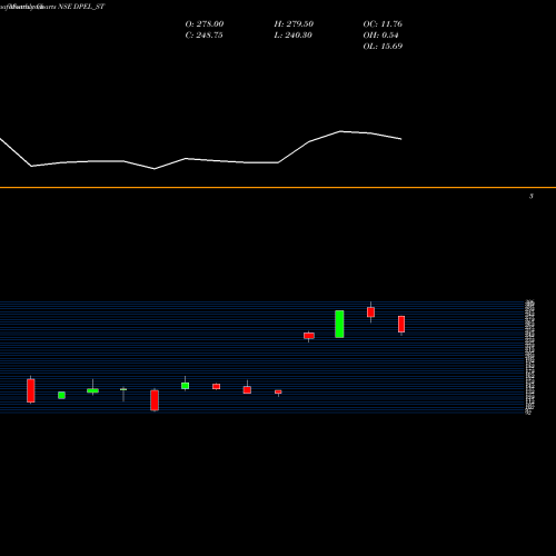 Monthly charts share DPEL_ST Divine Power Energy Ltd NSE Stock exchange 