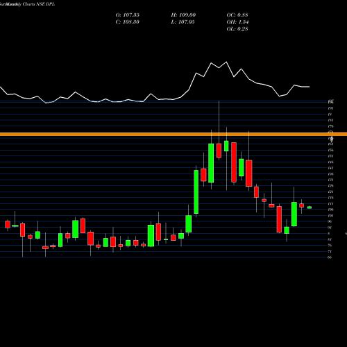Monthly charts share DPL Dhunseri Petrochem Limited NSE Stock exchange 