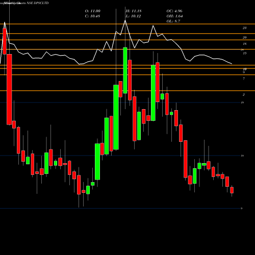 Monthly charts share DPSCLTD DPSC Limited NSE Stock exchange 