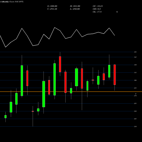 Monthly charts share DPTL Dhunseri Petrochem Limited NSE Stock exchange 