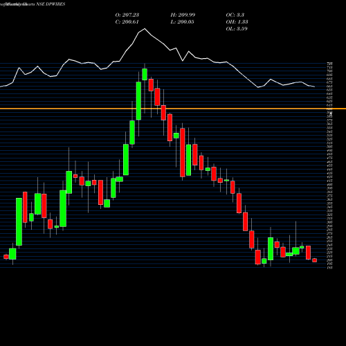 Monthly charts share DPWIRES D P Wires Limited NSE Stock exchange 