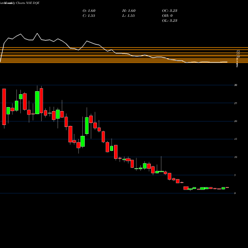 Monthly charts share DQE DQ Entertainment (International) Limited NSE Stock exchange 