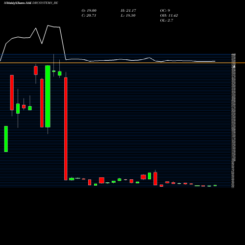 Monthly charts share DRCSYSTEMS_BE Drc Systems India Limited NSE Stock exchange 