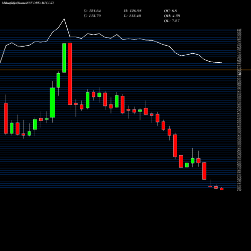 Monthly charts share DREAMFOLKS Dreamfolks Services Ltd NSE Stock exchange 
