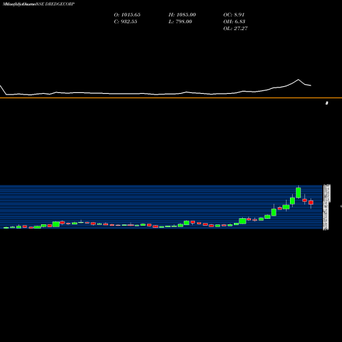 Monthly charts share DREDGECORP Dredging Corporation Of India Limited NSE Stock exchange 