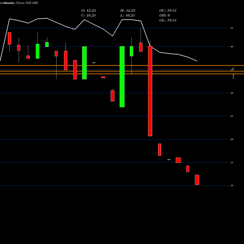 Monthly charts share DRL Dhanuka Realty Limited NSE Stock exchange 