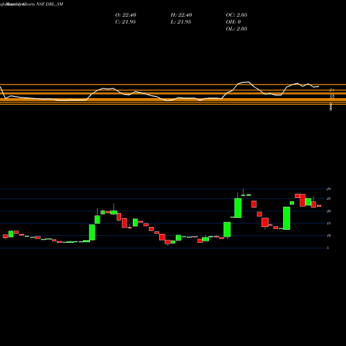 Monthly charts share DRL_SM Dhanuka Realty Limited NSE Stock exchange 