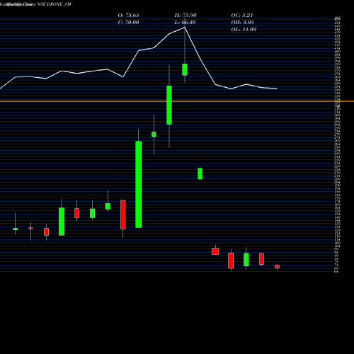 Monthly charts share DRONE_SM Drone Destination Limited NSE Stock exchange 