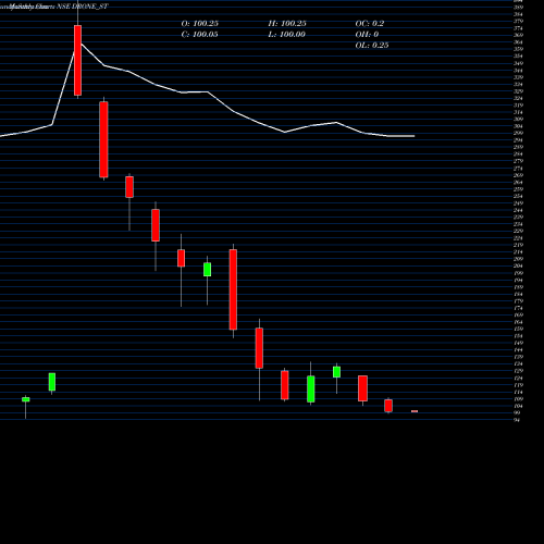 Monthly charts share DRONE_ST Drone Destination Limited NSE Stock exchange 