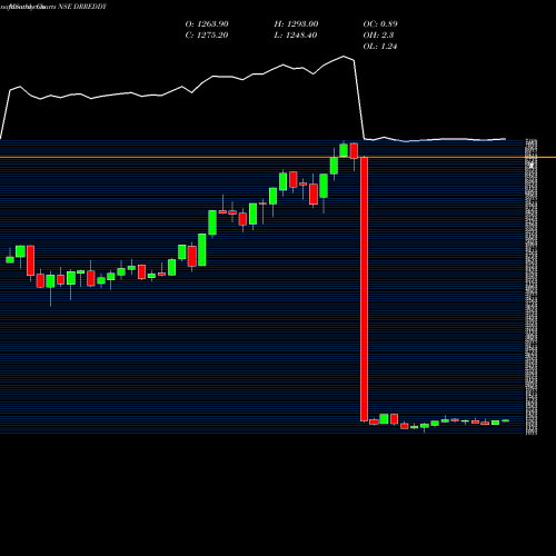 Monthly charts share DRREDDY Dr. Reddy's Laboratories Limited NSE Stock exchange 
