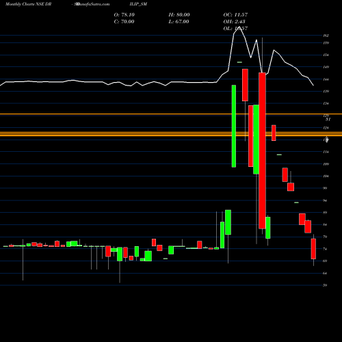Monthly charts share DRSDILIP_SM Drs Dilip Roadlines Ltd. NSE Stock exchange 