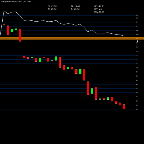 Monthly charts share DSKULKARNI DS Kulkarni Developers Limited NSE Stock exchange 