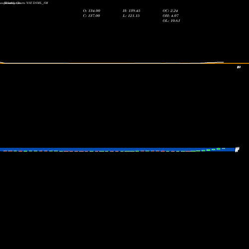 Monthly charts share DSML_SM Debock Sale Marketing Ltd NSE Stock exchange 