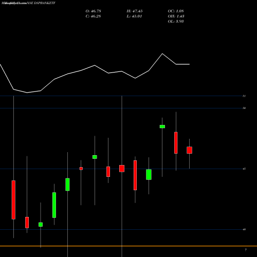Monthly charts share DSPBANKETF Dspamc - Dspbanketf NSE Stock exchange 