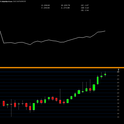 Monthly charts share DSPNEWETF Dspamc - Dspnewetf NSE Stock exchange 