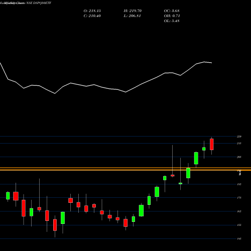 Monthly charts share DSPQ50ETF Dspamc - Dspq50etf NSE Stock exchange 