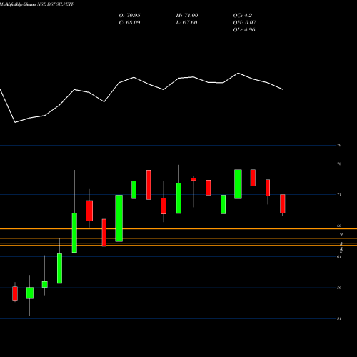 Monthly charts share DSPSILVETF Dspamc - Dspsilvetf NSE Stock exchange 