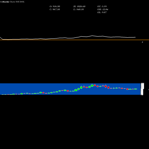 Monthly charts share DSSL Dynacons Systems & Solutions Limited NSE Stock exchange 