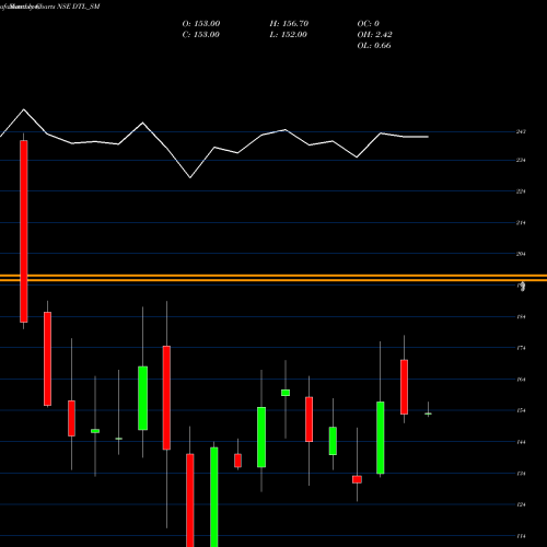 Monthly charts share DTL_SM Diensten Tech Limited NSE Stock exchange 