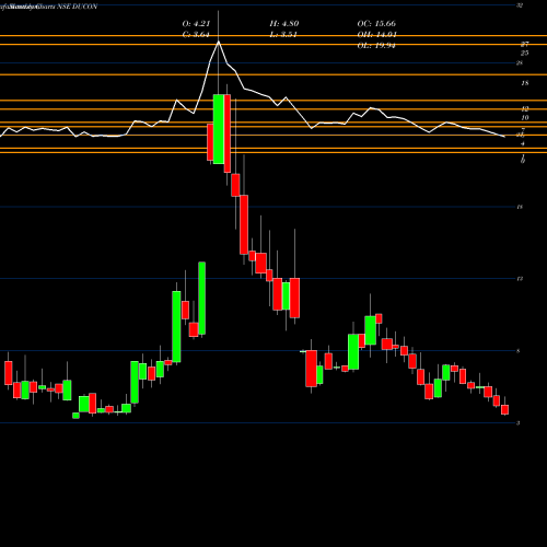 Monthly charts share DUCON Ducon Infratechnologies Limited NSE Stock exchange 