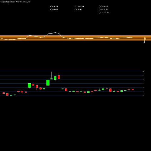 Monthly charts share DUCON_BE Ducon Infratechnologies L NSE Stock exchange 