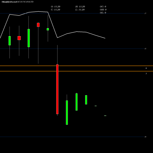 Monthly charts share DUNCANSLTD Duncans Industries Limited NSE Stock exchange 