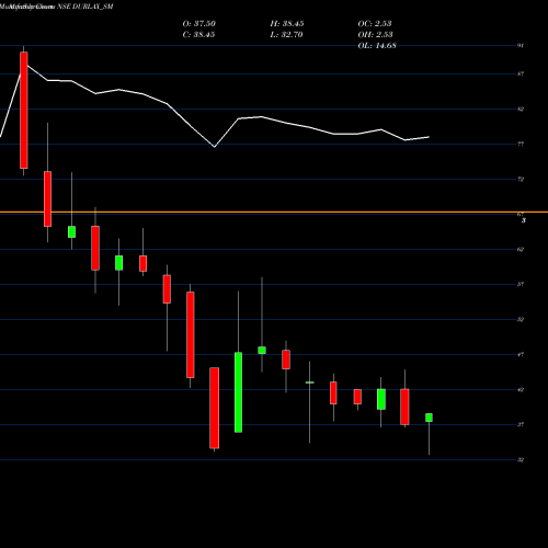 Monthly charts share DURLAX_SM Durlax Top Surface Ltd NSE Stock exchange 