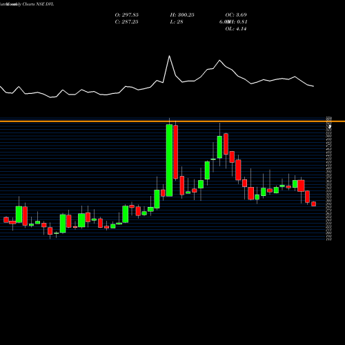Monthly charts share DVL Dhunseri Ventures Limited NSE Stock exchange 
