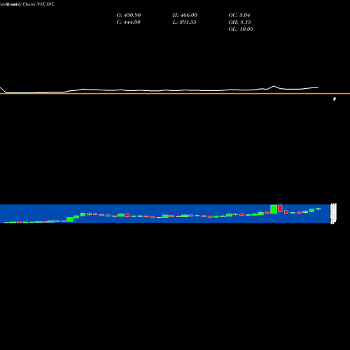 Monthly charts share DVL Dhunseri Ventures Limited NSE Stock exchange 