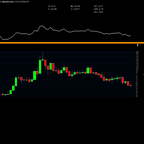 Monthly charts share DWARKESH Dwarikesh Sugar Industries Limited NSE Stock exchange 