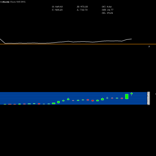 Monthly charts share DYCL Dynamic Cables Limited NSE Stock exchange 