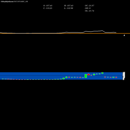 Monthly charts share DYNAMIC_SM Dynamic Srvcs & Sec Ltd NSE Stock exchange 