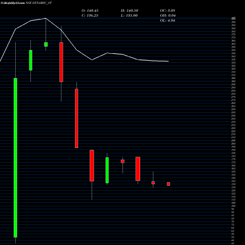 Monthly charts share DYNAMIC_ST Dynamic Srvcs & Sec Ltd NSE Stock exchange 