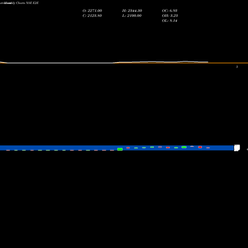 Monthly charts share E2E E2e Networks Limited NSE Stock exchange 