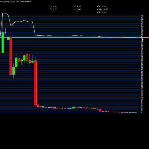 Monthly charts share EASEMYTRIP Easy Trip Planners Ltd NSE Stock exchange 