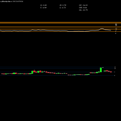 Monthly charts share EASTSILK Eastern Silk Industries Limited NSE Stock exchange 